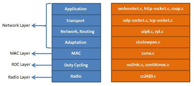 components of networkstack app on android