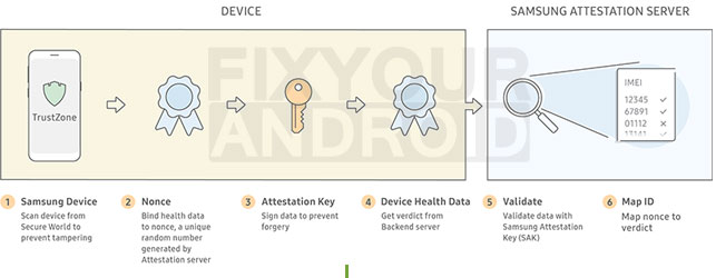 How does com.samsung.android.knox.attestation help with device security