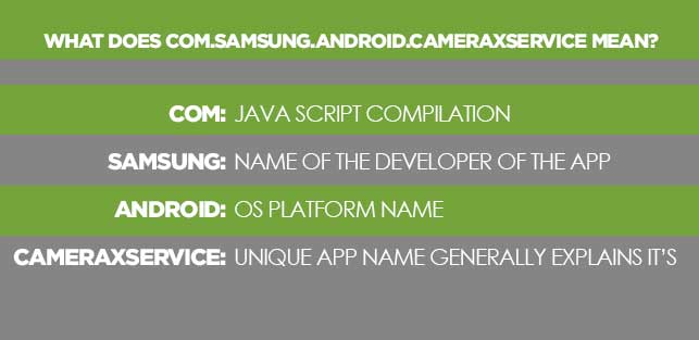 What does com.samsung.android.cameraxservice mean?